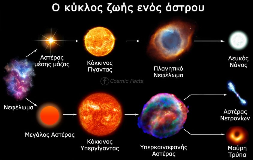 Ο κύκλος ζωής ενός άστρου... 1